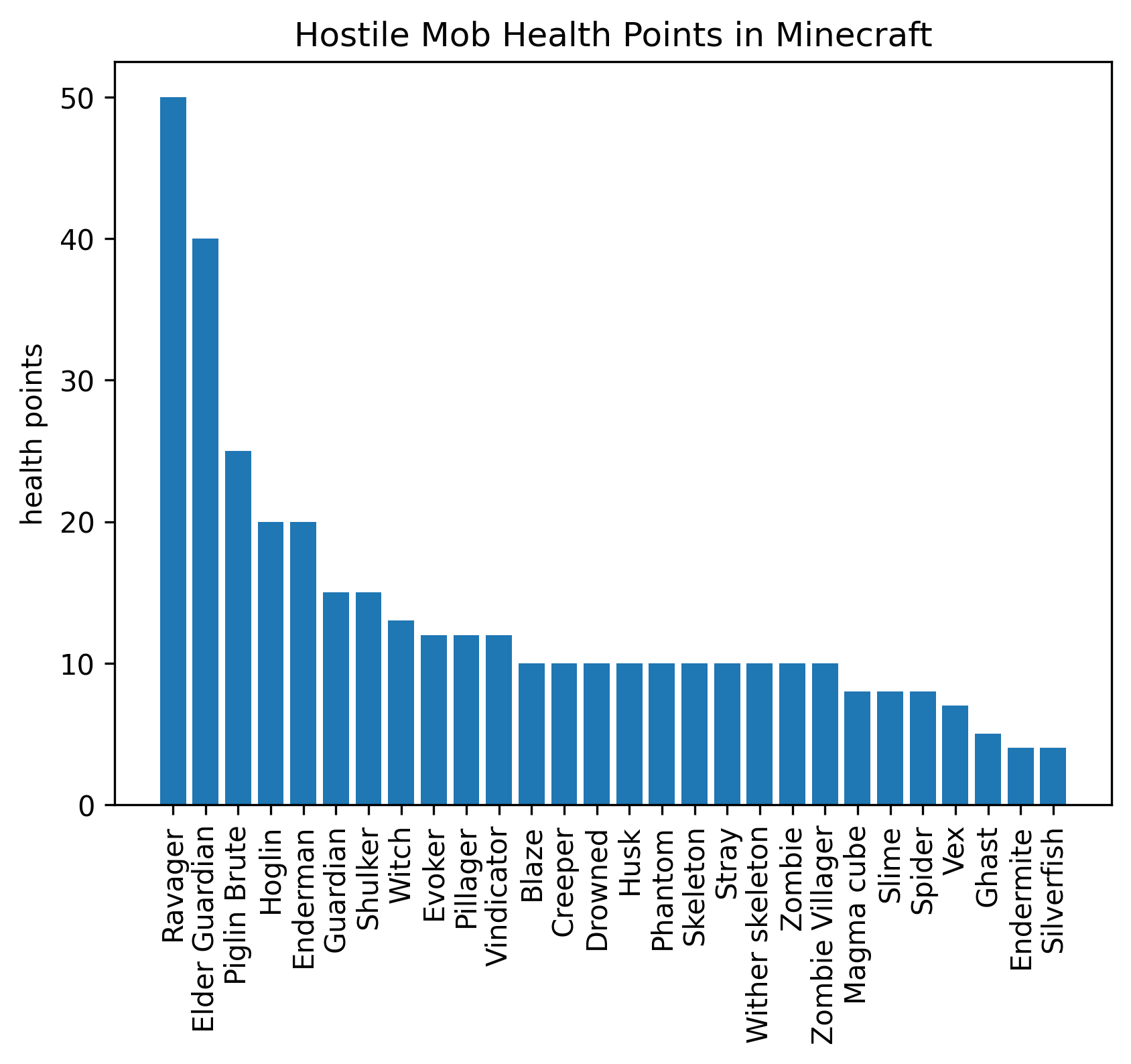 Chart showing hostile mob health points