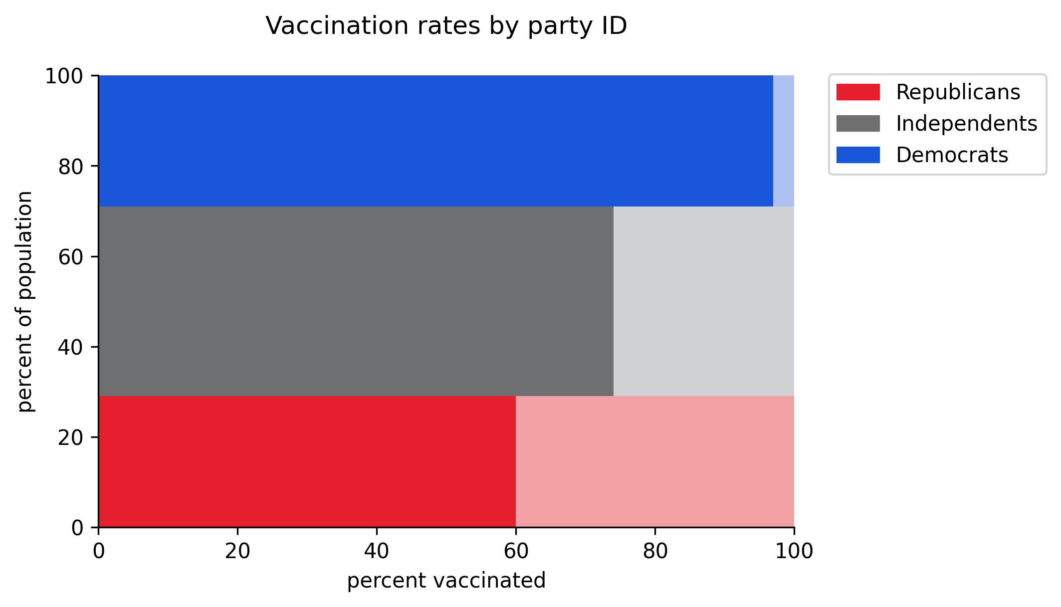 Chart showing vaccination rate by party ID