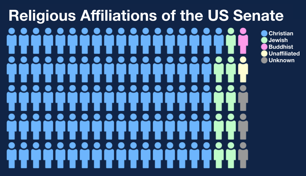 Chart showing religious affiliations of US Senators