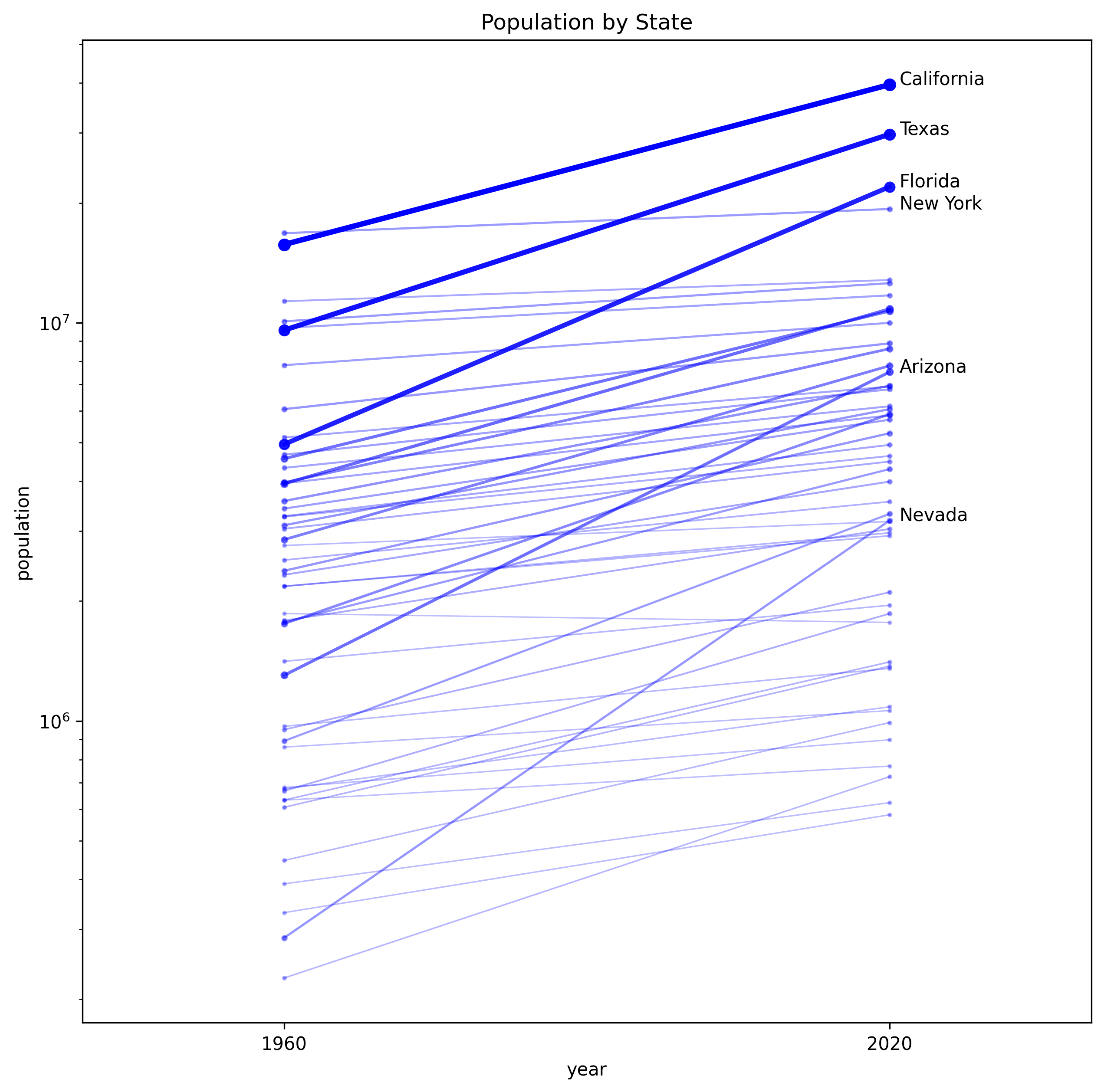 Chart showing population by state in 1960 and 2020